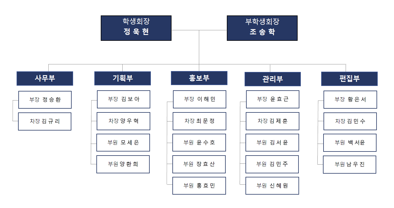 AI소프트웨어학부(정보통신공학/정보보안전공) IMFACT 학생회 조직도